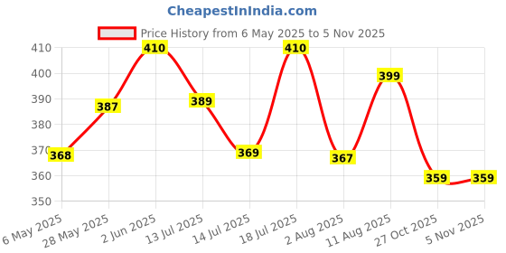 amazon.in Daily Pill Organizer, 7 Compartments Portable Pill Case Travel Pill Organizer, Folding Design Pill Box for Purse Pocket to Hold Vitamins,Cod Liver Oil,Supplements and Medication, Blue Price History Graph from 6 May 2025 to 4 Nov 2025