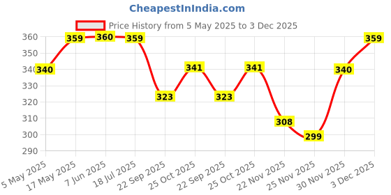 amazon.in Daily Pill Organizer, 7 Compartments Portable Pill Case, Travel Pill Organizer, Folding Design Travel Pill Box to Hold Vitamins, Medicine, Fish Oils, Pink Price History Graph from 5 May 2025 to 3 Dec 2025