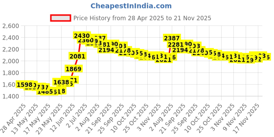 amazon.in Daily Planner by Sweetzer & Orange - Undated 2019 Planner Plus to Do List – Teal/Orange Magnetic Weekly Planner and Day Planner Notepad - Organizer Planners for College Student, Office or Home Price History Graph from 28 Apr 2025 to 21 Nov 2025