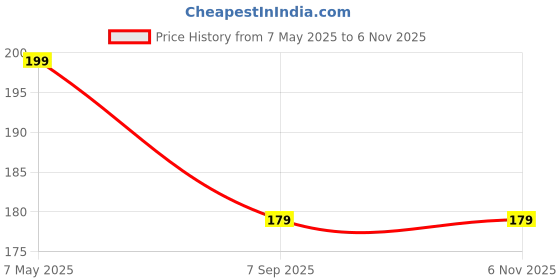 amazon.in Daily Planner Notepad A4 Organizer Writing Pad for Home, Office, Work, Stationery Supplies (Focus Flex) Price History Graph from 7 May 2025 to 5 Nov 2025