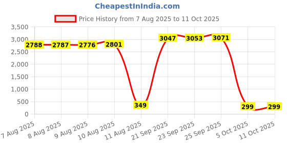 amazon.in qicenck Daily Planner, Undated Hourly Planner,To Do List Notebook, Time Management Manual and Planner, 150 Pages (5.2"x7.5", Black) qicenck Price History Graph from 7 Aug 2025 to 11 Oct 2025