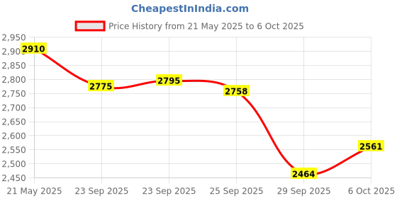 amazon.in Daily Planner Undated, To Do List Notebook with Hourly Schedule Calendars Meal, Spiral Appointment Organizers Notebook for Man/Women, Pocket,Pen Loop, 160 Pages (7x10") Price History Graph from 21 May 2025 to 6 Oct 2025