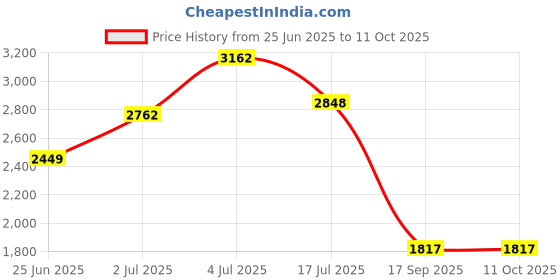amazon.in Daily Portable LLC Tiny Hands (High Five) - 10 Pack - Flat Hand Style Mini Hand Puppet Price History Graph from 25 Jun 2025 to 10 Oct 2025
