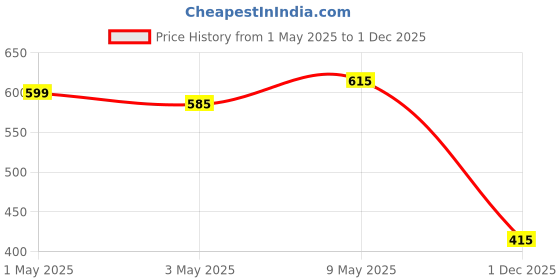 amazon.in siens by dabur Daily Pre & Probiotics For Gut health - 15 Sachets|Helps in Reducing Bloating & Gas|Enhances Digestive health & Supports Metabolism|Crafted to Reach your Gut Intact,1 count,15 servings siens by dabur Price History Graph from 1 May 2025 to 1 Dec 2025
