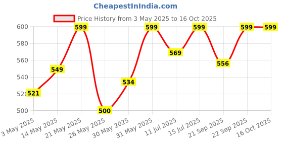 amazon.in Daily Protein Shake With Hebrs | 21 Gm Protein With 8 Hebrs | For Men & Women | Chocolate Smoothie Flavour 500 Gm Price History Graph from 3 May 2025 to 15 Oct 2025