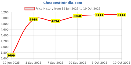 amazon.in Daily Treasures Door Draft Stopper Set Price History Graph from 12 Jun 2025 to 19 Oct 2025