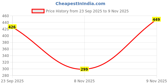 amazon.in cassiey Daily Use Fashion slip on sliders for women, girls home slipper, womens flipflop footwear, fancy beach wear Slipper cassiey Price History Graph from 23 Sep 2025 to 9 Nov 2025