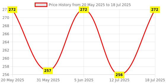 amazon.in nilu's collection Daily Use, Light Weight Cubic Zircon Stud Earrings| Perfect for baby girls, office goers nilu's collection Price History Graph from 20 May 2025 to 12 Jul 2025