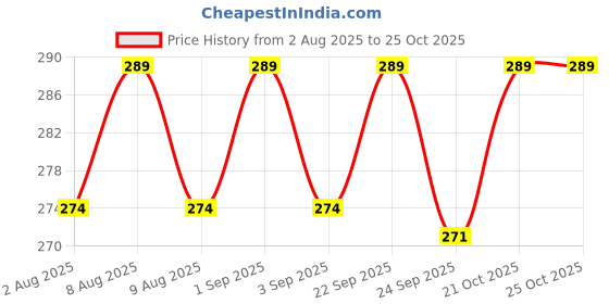 amazon.in deccani handicrafts Daily Use Metal Alloy (Panchaloha) Toe Ring for Women-6 Pieces Thin Simple Rings deccani handicrafts Price History Graph from 2 Aug 2025 to 25 Oct 2025