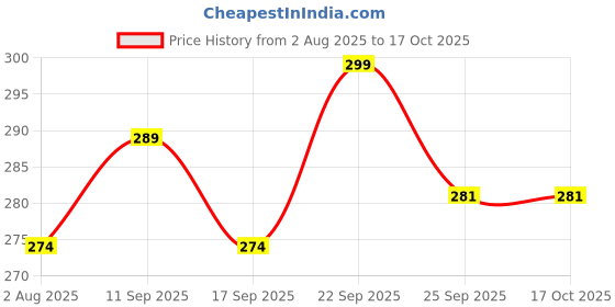 amazon.in deccani handicrafts Daily Use Metal Alloy (Panchaloha) Toe Ring for Women- Multiround Fine Cuts deccani handicrafts Price History Graph from 2 Aug 2025 to 16 Oct 2025