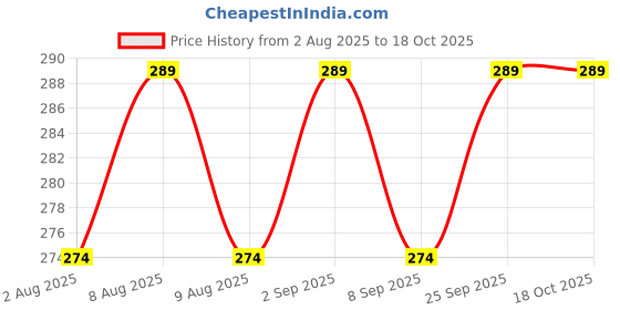 amazon.in deccani handicrafts Daily Use Metal Alloy (Panchaloha) Toe Ring For Women- Thin & Delicate Twisted Rings - Adjustable deccani handicrafts Price History Graph from 2 Aug 2025 to 18 Oct 2025
