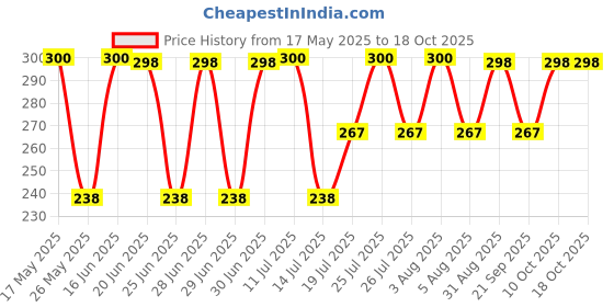 amazon.in flite Daily Use Slippers For Women/Bathroom Slippers/Home Slippers/All day wear (Beige-Navy, numeric_5) flite Price History Graph from 17 May 2025 to 17 Oct 2025