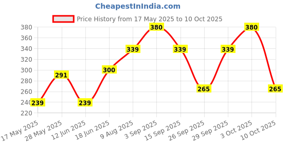 amazon.in flite Daily Use Slippers For Women/Bathroom Slippers/Home Slippers/All day wear (Beige-Navy, numeric_8) flite Price History Graph from 17 May 2025 to 10 Oct 2025