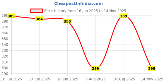 amazon.in flite Daily Use Slippers For Women/Bathroom Slippers/Home Slippers/All Day Wear Fl-427 (Tan, Numeric_5) flite Price History Graph from 16 Jun 2025 to 14 Nov 2025