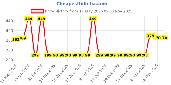 amazon.in flite Daily Use Slippers For Women/Bathroom Slippers/Home Slippers/All Day Wear Fl-427 (Tan, Numeric_8) flite Price History Graph from 17 May 2025 to 30 Nov 2025