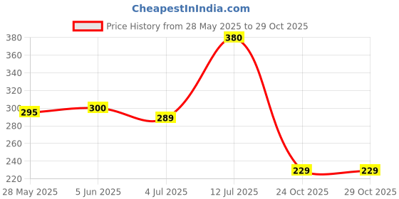 amazon.in flite Daily USe Slippers for Women/Flip-flop for GIrls/Comofrtable slides for Ladies flite Price History Graph from 28 May 2025 to 28 Oct 2025