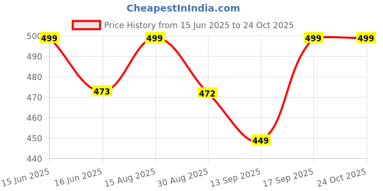 amazon.in foonty Daily Use Tote Bag/Grocery Bag/Gym Bag/Lunch Bag(Multicolor,FAB-34A) foonty Price History Graph from 15 Jun 2025 to 22 Oct 2025
