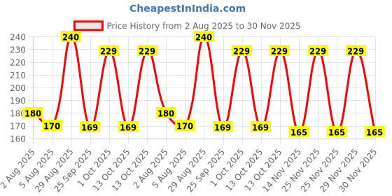 amazon.in daily vrk Vebstar Classic B.C. Parallel Adapter Holder with Bulb, Holder and Plug Socket, 240 Volts Long Life Heavy Brass Parts, 2 ports for 2 pin (White, 6 Amp, Pack of 4) daily vrk Price History Graph from 2 Aug 2025 to 29 Nov 2025