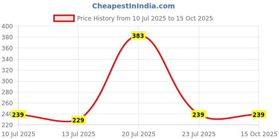 amazon.in Daily Whey+ (Power of Whey + Plant Protein) - Double Chocolate Flavour 35g - (Pack of 2) Price History Graph from 10 Jul 2025 to 15 Oct 2025