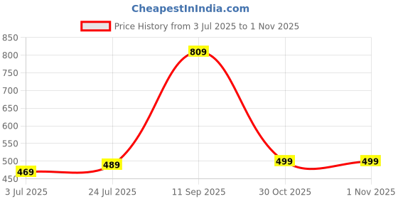 amazon.in hummel Daily Women Solid Slim fit Cotton Tights Comfortable Yoga Pants Breathable Fabric Elasticated waistband Stretchable Leggings for Everyday Use Ideal for Yoga Training Gym or Performance hummel Price History Graph from 3 Jul 2025 to 30 Oct 2025