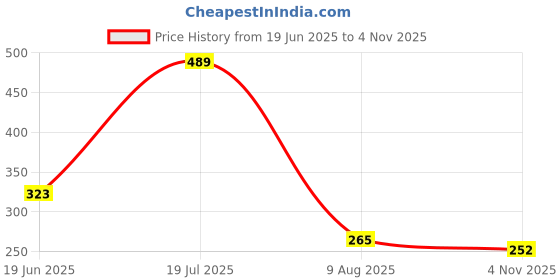 amazon.in hummel Daily Women Solid Slim fit Cotton Tights Comfortable Yoga Pants Breathable Fabric Elasticated waistband Stretchable Leggings for Everyday Use Ideal for Yoga Training Gym or Performance hummel Price History Graph from 19 Jun 2025 to 4 Nov 2025