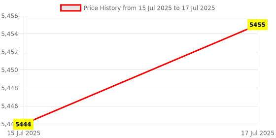 amazon.in Dailydanny J-Bolt Post Hinge with 5/8" Hinge Pin Galvanized Post Gate Hinge for Chain Link Fence, Washers & Nuts Included (8" (2 Pcs)) Price History Graph from 15 Jul 2025 to 17 Jul 2025