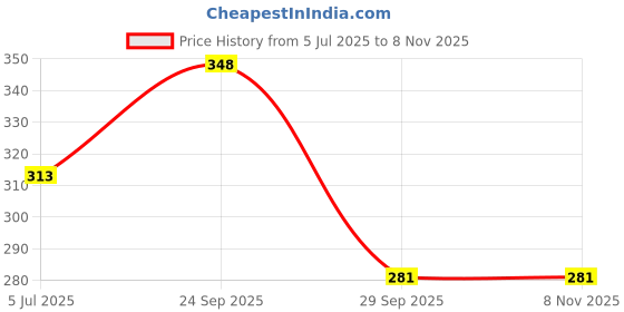 amazon.in DAILYGRIND Cinnamon Coffee Powder- 50g | Innstant Coffee Warm & Spicy | Freeze-Dried | Natural Cinnamon Flavor | Flavoured Coffee Makes - 25 Cups Price History Graph from 5 Jul 2025 to 7 Nov 2025