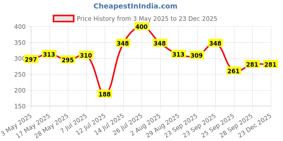 amazon.in DAILYGRIND The Mochaa Coka Chocolate Coffee - 50g Jar | 100% Arabica | Rich & Velvety | Freeze-Dried Instant Coffee with Natural Chocolate Flavor | Makes 25 Cups dailygrind Price History Graph from 3 May 2025 to 23 Dec 2025