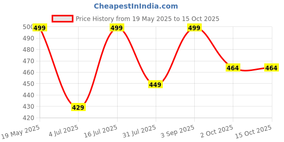 amazon.in DailyHabbit Magnesium Glycinate For Highest Absorption For Sleep, Muscle Health & Nerve Relaxation, 60 Vegetarian Capsules For 2 Months Price History Graph from 19 May 2025 to 15 Oct 2025