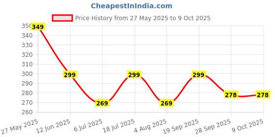 amazon.in DailyHabbit True Calcium With Magnesium, Zinc, Vitamin D3 & K2 With Alfalfa Leaves Extracts For Healthy Bones, Muscles & Joints, 60 Vegetarian Tablets Price History Graph from 27 May 2025 to 8 Oct 2025