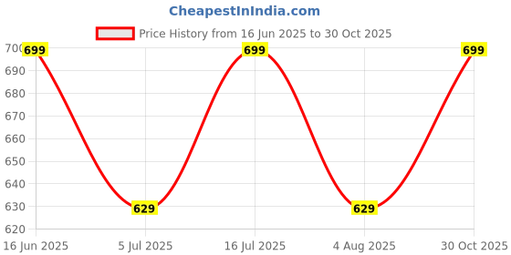 amazon.in DailyHabbit Turmeric Curcumin Capsules With Ginger & Bioperine | Antioxidant & Anti Inflammatory Supplement For Aduts | 60 Vegetarian Capsules Price History Graph from 16 Jun 2025 to 30 Oct 2025