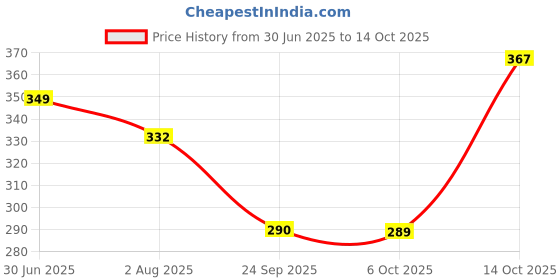 amazon.in DailyHerbs Chia Seeds 1kg (500gm*2 Jar) | Seeds for Weight Management | Rich in Calcium, Protein & Fibre | Beat the Heat | 100% Clean Chia Seeds for Eating | Antioxidant Rich Seeds dailyherbs Price History Graph from 30 Jun 2025 to 14 Oct 2025
