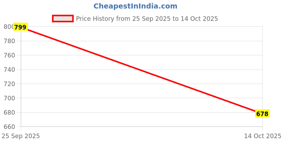 amazon.in DAILYHERBS Dry Figs Anjeer Afghani -1KG Medium Size Figs Rich Source of Vitamins & Dietary Fiber | Healthy Snack | Low in Calories | Fat Free | Farm Sourced Price History Graph from 25 Sep 2025 to 14 Oct 2025