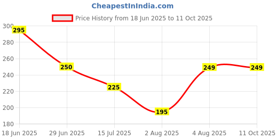 amazon.in DailyNeed: 2024 Universal Travel Adapter Plug Travel Adapter International All in One Worldwide Universal Travel Adapters Compatible with Smart Phone, Laptop, Mobile, Camera, Tablet Price History Graph from 18 Jun 2025 to 10 Oct 2025