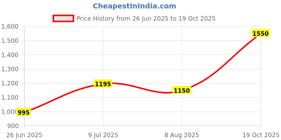amazon.in DailyNeed Instant Hot Water Tap with Rapid Heating, Perfect for Kitchens and Bathrooms with 360-degree Flexible Sprayer and Real-Time Temperature Display Price History Graph from 26 Jun 2025 to 19 Oct 2025