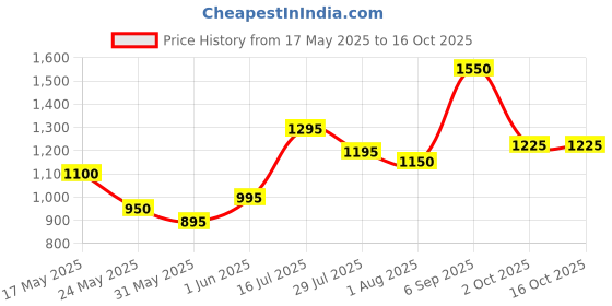 amazon.in DailyNeed Wireless Powerful Vacuum Cleaner 800 Watts Handheld Vacuum Cleaner, for Home Use, Dry Vacuuming, 6.5 kPa Suction Power, Lightweight, Lightweight & Durable Body, Small/Mini Size (Black). Price History Graph from 17 May 2025 to 16 Oct 2025