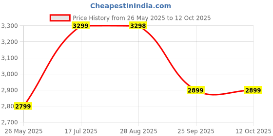amazon.in dailyobjects 9 to 9 Everyday Casual Laptop Backpack Compatible with upto 15" Laptop | Unisex Shoulder Travel Bag | Durable Canvas Material | Zippered Compartment with Slip Pockets | Trolley Sleeve dailyobjects Price History Graph from 26 May 2025 to 11 Oct 2025