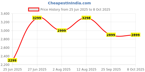 amazon.in dailyobjects 9 to 9 Everyday Casual Laptop Backpack Compatible with upto 15" Laptop | Unisex Shoulder Travel Bag | Durable Canvas Material | Zippered Compartment with Slip Pockets | Trolley Sleeve dailyobjects Price History Graph from 25 Jun 2025 to 7 Oct 2025