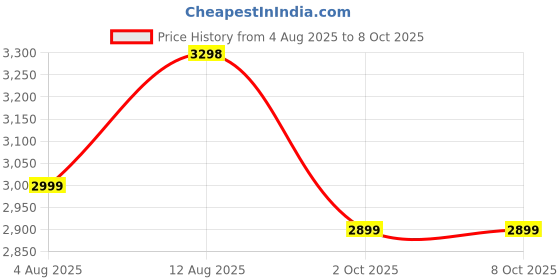 amazon.in dailyobjects 9 to 9 Everyday Casual Laptop Backpack Compatible with upto 15" Laptop | Unisex Shoulder Travel Bag | Durable Canvas Material | Zippered Compartment with Slip Pockets | Trolley Sleeve dailyobjects Price History Graph from 4 Aug 2025 to 8 Oct 2025