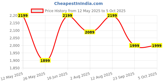 amazon.in dailyobjects All Time Canvas Daily Tote Bag | Spacious, Stylish, Sturdy Handbag Zippered Compartment | Fits laptops of up to 13.3 inches | Office and Travel Friendly dailyobjects Price History Graph from 12 May 2025 to 4 Oct 2025