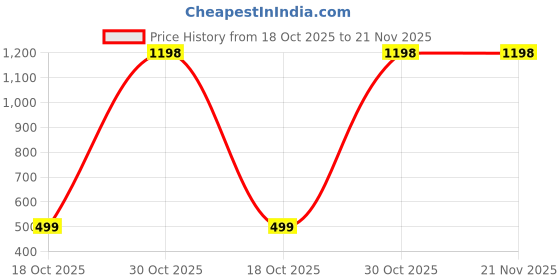 amazon.in DailyObjects Axle Twin Port Type-C Car Charger Price History Graph from 18 Oct 2025 to 21 Nov 2025