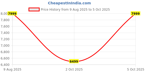 amazon.in DailyObjects Black Loop Qi2 MagSafe Power Bank 20000 mAh & Kevlar Core USB-C 60W Charging Cable - Combo Price History Graph from 9 Aug 2025 to 2 Oct 2025