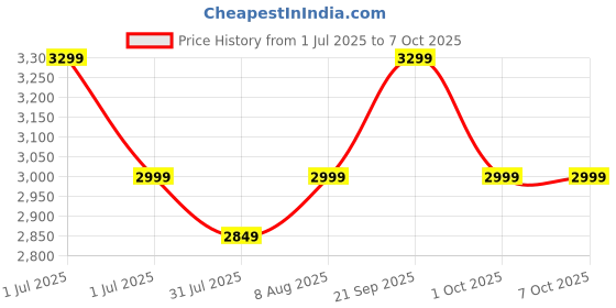 amazon.in DailyObjects Black Ripstop Vault Tech Organiser Combo dailyobjects Price History Graph from 1 Jul 2025 to 7 Oct 2025