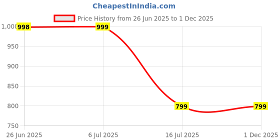 amazon.in DailyObjects Braided Watch Strap Compatible with Apple Watch Series 9/8/7 (45mm) | Series SE2/6/SE/5/4 (44mm) | Series10 46mm | Ultra/Ultra 2 -Watch Not Included Price History Graph from 26 Jun 2025 to 30 Nov 2025