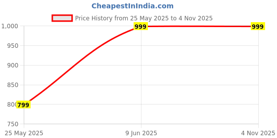 amazon.in dailyobjects Check-In Travel Passport Wallet Cover for Men and Women | Passport Cover with Zip Around Closure made of Vegan Leather | Passport Holder with Credit Debit Card Slots - Tan dailyobjects Price History Graph from 25 May 2025 to 3 Nov 2025