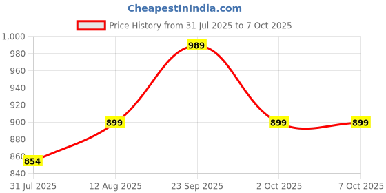 amazon.in dailyobjects Cider Brown Log Bi-Fold Leather Wallet for Men dailyobjects Price History Graph from 31 Jul 2025 to 6 Oct 2025