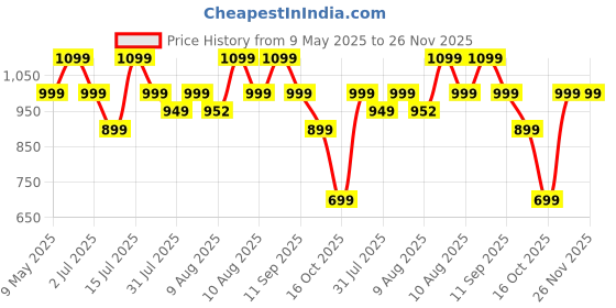amazon.in dailyobjects Crossbody Utility Phone Lanyard - Strap | Phone Necklace Comfortable Around The Neck, Compatible with All Smartphones dailyobjects Price History Graph from 9 May 2025 to 25 Nov 2025