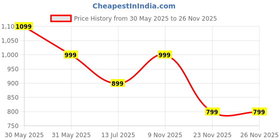 amazon.in dailyobjects Crossbody Utility Phone Lanyard - Strap | Phone Necklace Comfortable Around The Neck, Compatible with All Smartphones dailyobjects Price History Graph from 30 May 2025 to 25 Nov 2025