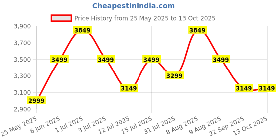 amazon.in dailyobjects Field Backpack | Casual Laptop Bag with Luggage Sleeve | Unisex Travel Backpack | Made of Durable Canvas Material | Zippered Compartments with Pockets dailyobjects Price History Graph from 25 May 2025 to 13 Oct 2025