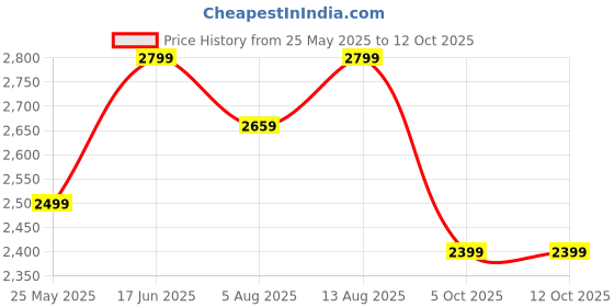 amazon.in dailyobjects Field Daypack Casual backpack fits upto 14" inch laptop with Luggage Sleeve| Unisex Travel Backpack | Made of Durable Canvas Material | Zippered Compartments with Pockets dailyobjects Price History Graph from 25 May 2025 to 12 Oct 2025